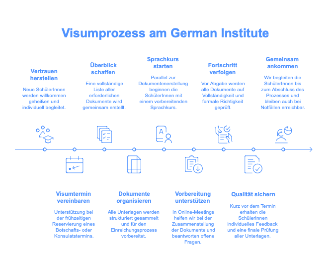 Der Visumsprozess am German Institute gliedert sich in neun aufeinander aufbauende Schritte_ - visual selection