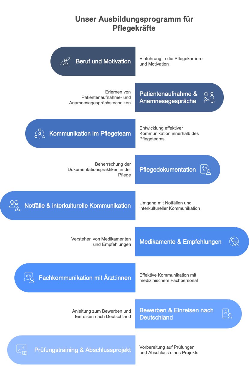 Module Pflegesprachkurse - visual selection-2