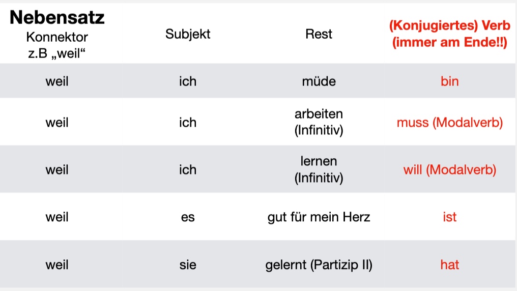 Tabelle zur Wortstellung in deutschen Nebensätzen: Verb am Ende