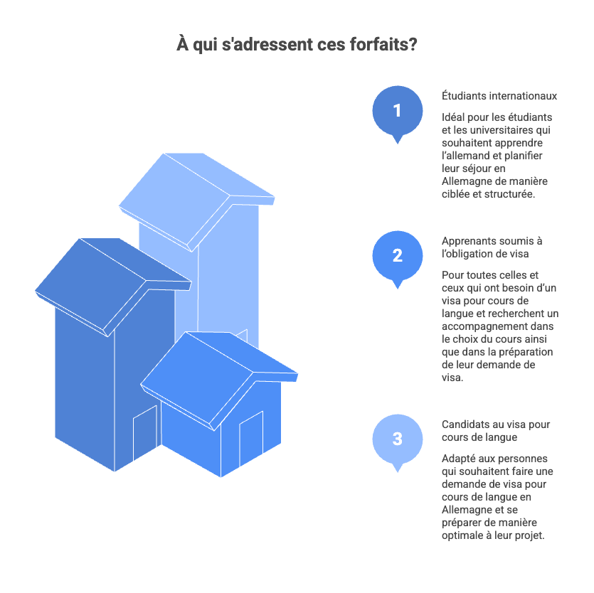 Forfaits Visa – Cours de langue